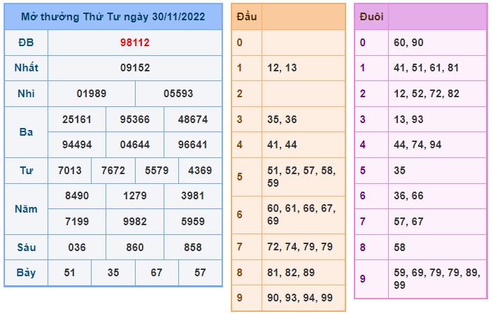 Kết quả xsmb kỳ trước 01/12/22