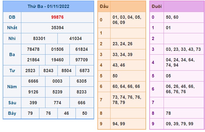 Kết quả xsmb kỳ trước 2/11/22