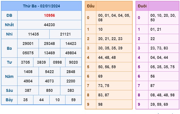 Soi Cầu XSMB 03-01-2024 Win2888 Dự Đoán Miền Bắc thứ 4