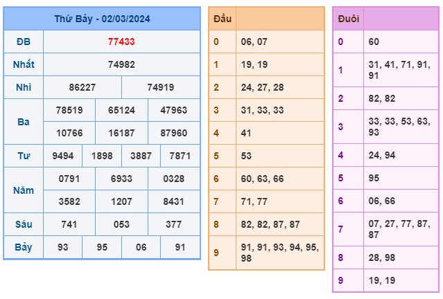 Soi cầu XSMB Win2888 03-03-2024 Dự đoán cầu lô miền bắc chủ nhật