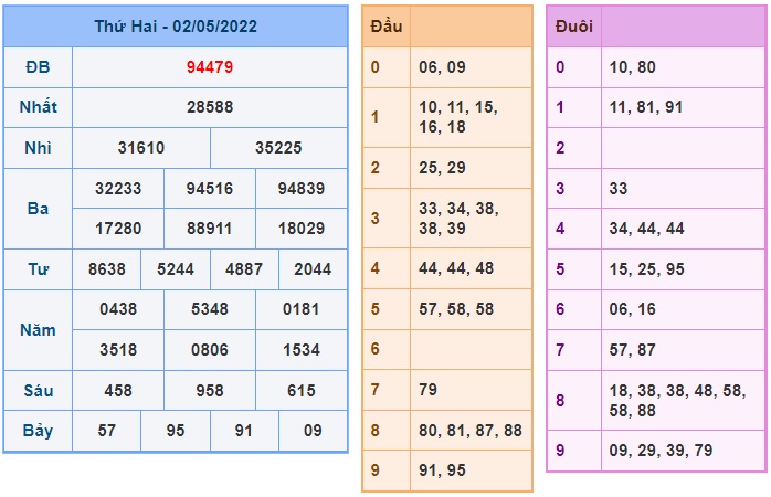 Soi cầu XSMB 03-05-2022 Win2888 Dự đoán cầu lô miền bắc thứ 3