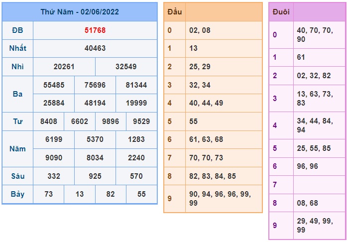 Soi cầu XSMB 03-06-2022 Win2888 Dự đoán Xổ Số Miền Bắc thứ 6