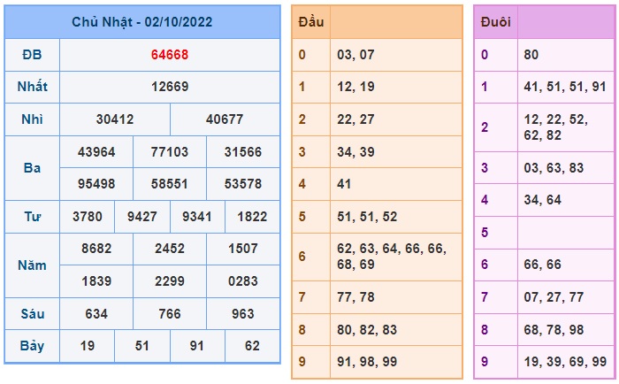  Kết quả xsmb kỳ trước 03/10/2022