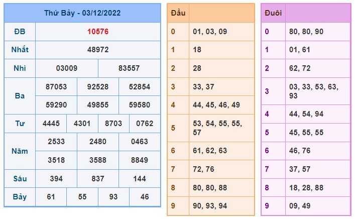 Kết quả kỳ quay trước 04/12//2022