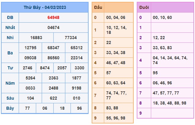 Kết quả xsmb kỳ trước 5/2/23