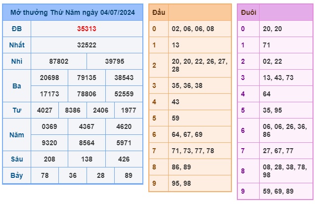 Soi cầu XSMB 05-07-2024 Win2888 Dự đoán xổ số miền bắc chuẩn xác thứ 6