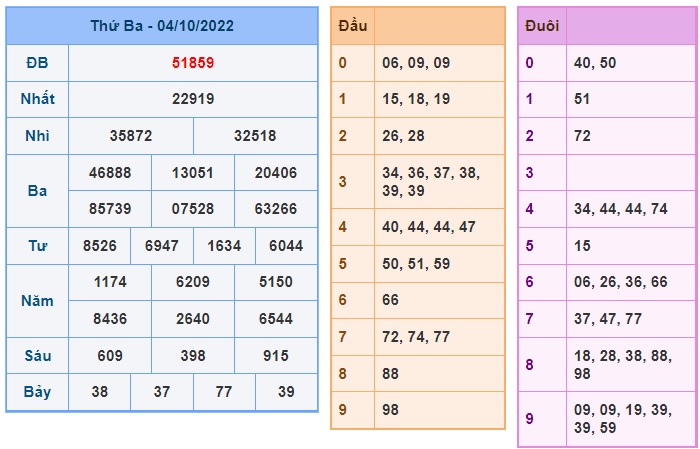 Kết quả xsmb phiên soi cầu trước 5/10/2022