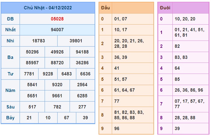 Kết quả xsmb kỳ trước 5/12/22