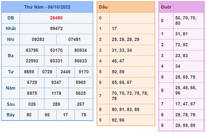 Kết quả xsmb kỳ trước 07/10/2022