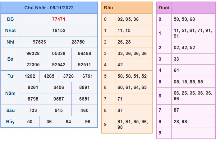 Kết quả xsmb kỳ trước 7/11/2022