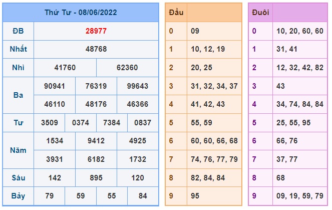 Soi cầu XSMB 09-06-2022 Win2888 Dự đoán xổ số miền bắc VIP thứ 5