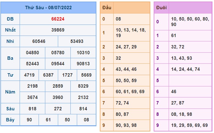 Soi cầu XSMB 09-07-2022 Win2888 Dự đoán Cầu Số Miền Bắc thứ 7