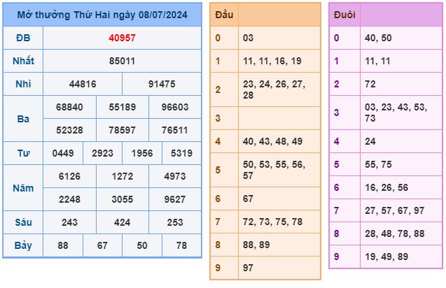 Soi cầu XSMB 09-07-2024 Win2888 Dự đoán Cầu Đề Miền Bắc thứ 3