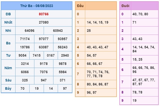 Soi cầu XSMB 09-08-2023 Win2888 Dự đoán Cầu Lô Miền Bắc thứ 4
