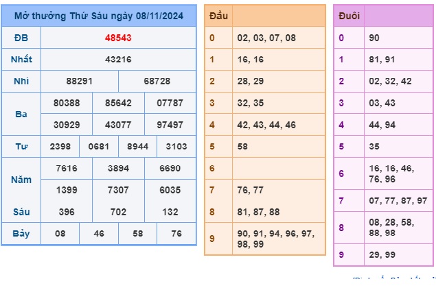 Soi cầu XSMB 09-11-2024 Win2888 Chốt số lô đề miền bắc thứ 7