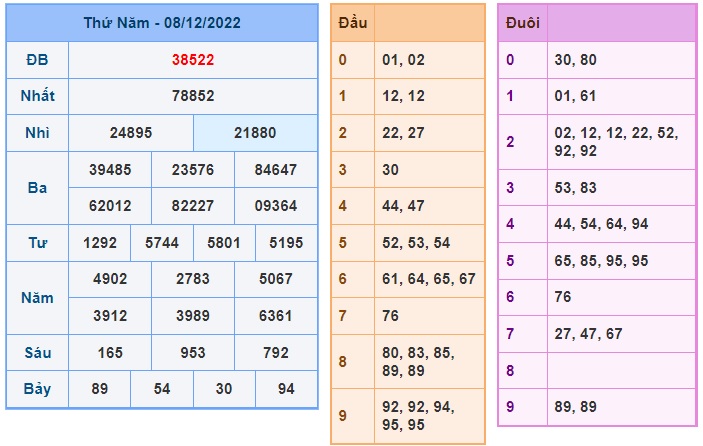 Kết quả xsmb kỳ trước 09/12/22