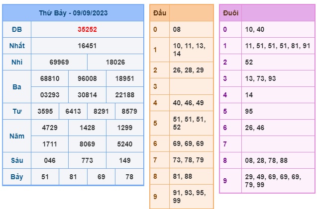 Soi cầu XSMB Win2888 10-09-2023 Dự đoán cầu lô miền bắc chủ nhật