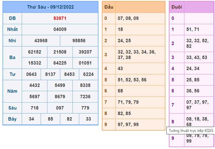 Kết quả xsmb kỳ trước 10/12/22