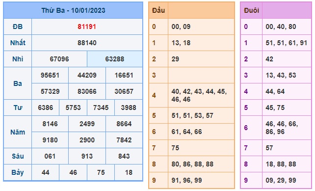 Kết quả xsmb kỳ trước 11/10/23