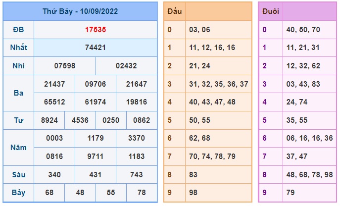 Kết quả xsmb kỳ trước 11/9/22