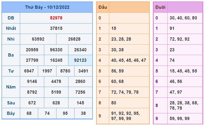 Kết quả xsmb kỳ trước 11/12/2022