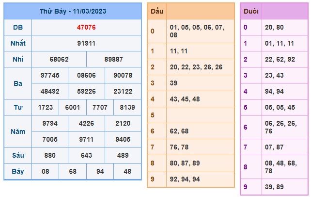 Kết quả xsmb kỳ trước 12/3/23