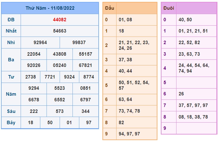 Soi cầu XSMB Win2888 12-08-2022 Chốt số Cầu Lô Miền Bắc thứ 7