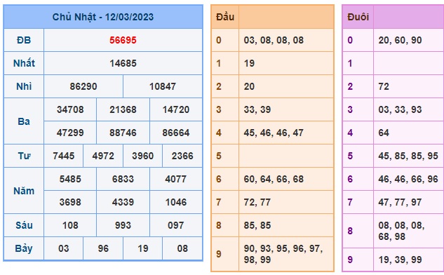 Kết quả xsmb kỳ trước 13/3/23