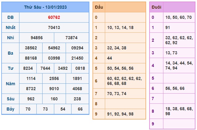 kết quả xsmb kỳ trước 14/1/23