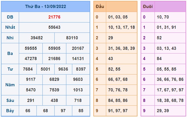 Kết quả xsmb kỳ trước 14/9/22