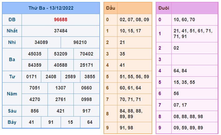 Kết quả xsmb kỳ trước 14/12/22