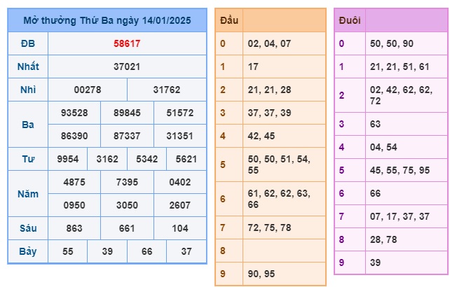 Soi cầu XSMB Win2888 15-01-2025 Dự đoán cầu lô miền bắc thứ 4