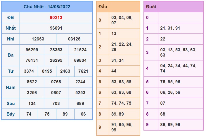 Soi cầu XSMB Win2888 15-08-2022 Dự đoán cầu lô miền bắc thứ 2 