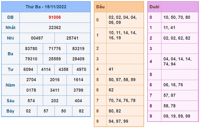 Kết quả xsmb kỳ trước 16/11/22