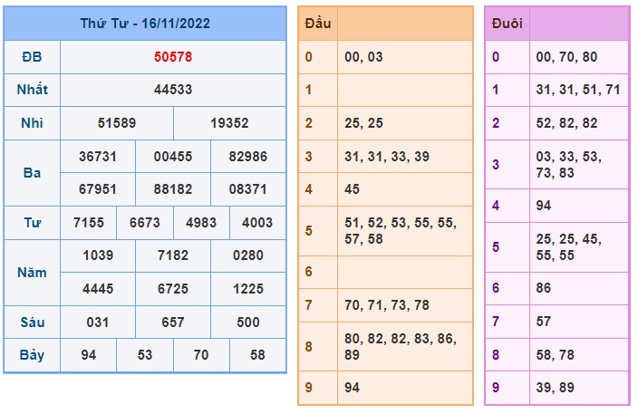 Kết quả xsmb kỳ trước 17/11/22