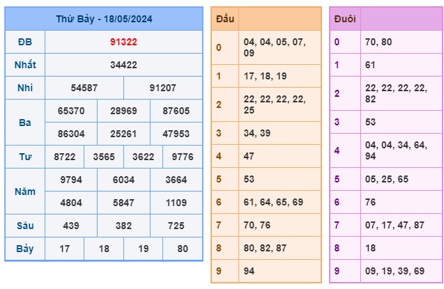 Soi cầu XSMB 19-05-2024 Win2888 Chốt số xổ số miền bắc chủ nhật