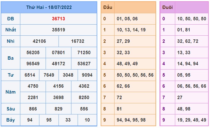 Soi cầu XSMB 19-07-2022 Win2888 Dự đoán Cầu Kép chuẩn Miền Bắc thứ 3