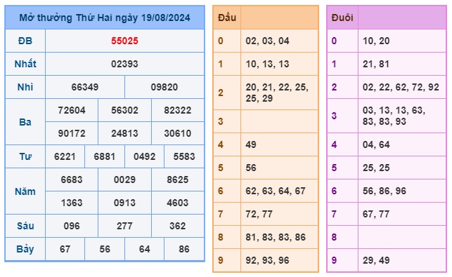 Soi cầu XSMB 20-08-2024 Win2888 Dự đoán Cầu Đề Miền Bắc thứ 3