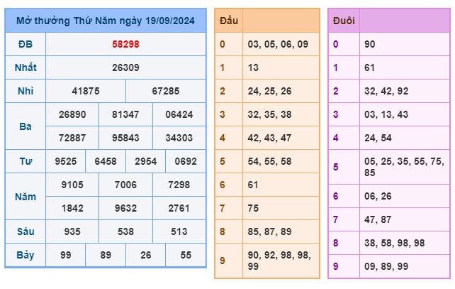 Soi cầu XSMB 20-09-2024 Win2888 Dự đoán Dàn Đề Miền Bắc thứ 6