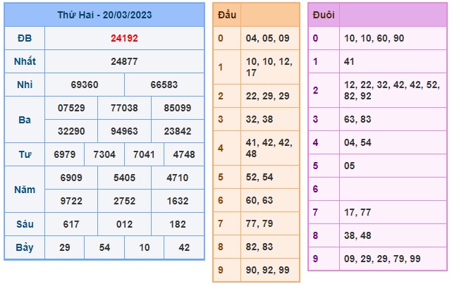 Kết quả xsmb kỳ trước 21/3/23