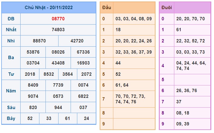 Kết quả xsmb kỳ trước 21/11/2022