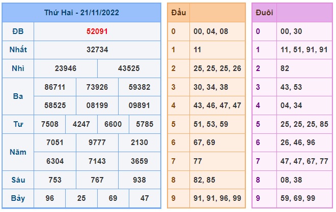 Kết quả xsmb kỳ trước 22/11/2022