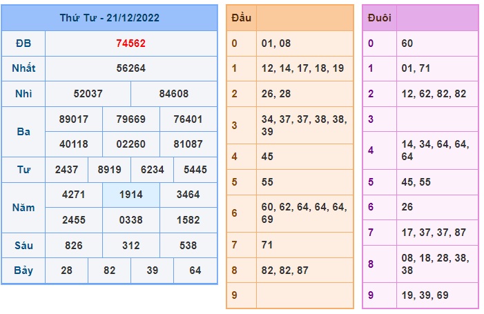 Kết quả xsmb phiên soi cầu trước 22/12/2022