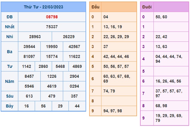 Kết quả xsmb 23/3/2023 kỳ trước