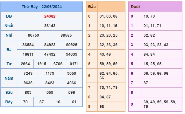 Soi cầu XSMB 23-06-2024 Win2888 Dự đoán cầu lô miền bắc chủ nhật