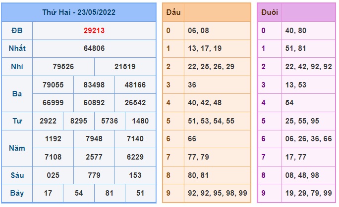 Soi cầu XSMB 24-05-2022 Win2888 Dự đoán cầu lô miền bắc thứ 3