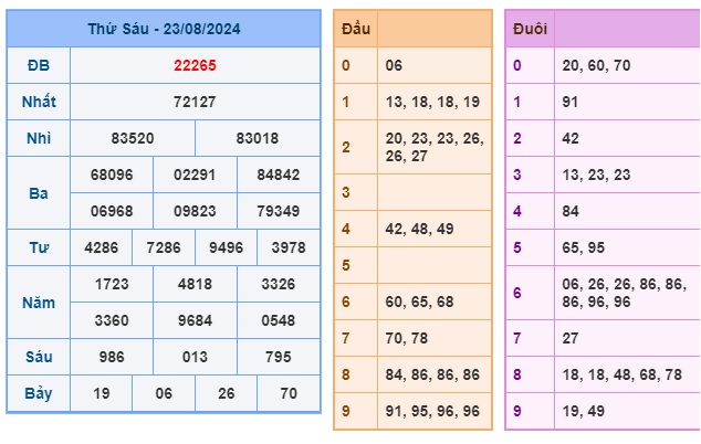 Soi cầu XSMB 24-08-2024 Win2888 Dự đoán cầu lô miền bắc thứ 7