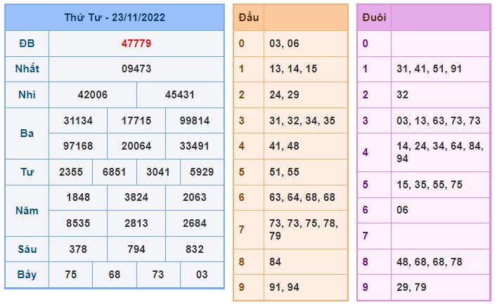 Kết quả xsmb phiên soi cầu trước 24/11/22