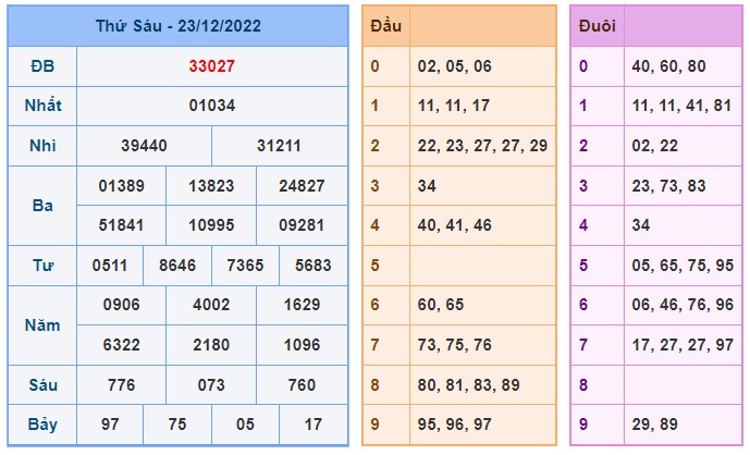 Kết quả xsmb 24/12/2022