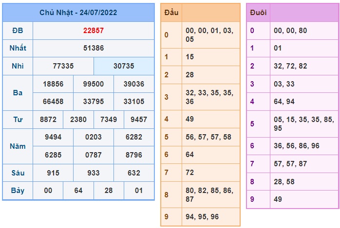 Soi cầu XSMB 25-07-2022 Win2888 Dự đoán Xổ Số Miền Bắc thứ 2